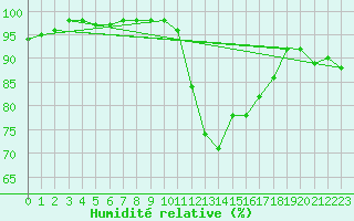 Courbe de l'humidit relative pour Le Bourget (93)