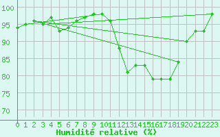 Courbe de l'humidit relative pour Auch (32)