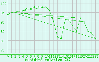 Courbe de l'humidit relative pour Ile d'Yeu - Saint-Sauveur (85)