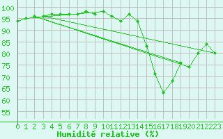 Courbe de l'humidit relative pour Sain-Bel (69)