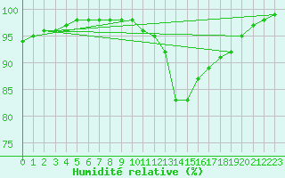 Courbe de l'humidit relative pour Le Touquet (62)