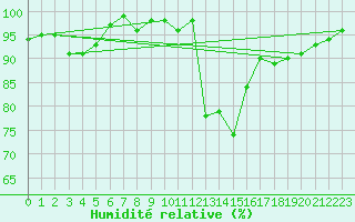 Courbe de l'humidit relative pour Lugo / Rozas