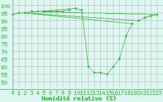 Courbe de l'humidit relative pour Pertuis - Le Farigoulier (84)