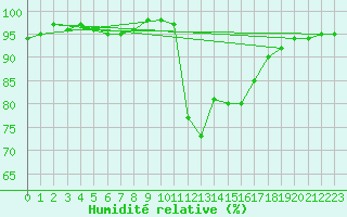 Courbe de l'humidit relative pour Aubenas - Lanas (07)