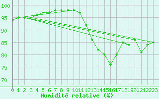 Courbe de l'humidit relative pour Creil (60)