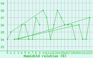 Courbe de l'humidit relative pour Bures-sur-Yvette (91)