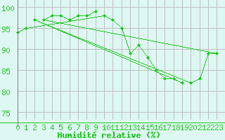 Courbe de l'humidit relative pour Pakri