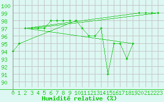 Courbe de l'humidit relative pour Chteauroux (36)
