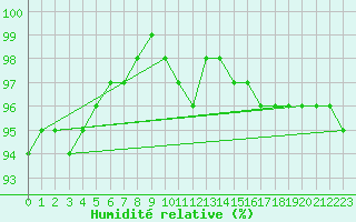 Courbe de l'humidit relative pour Douzy (08)