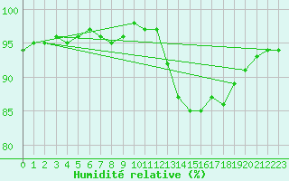 Courbe de l'humidit relative pour Sausseuzemare-en-Caux (76)