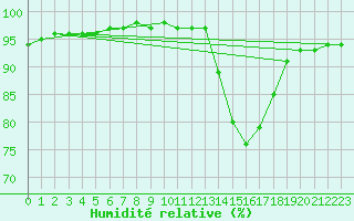 Courbe de l'humidit relative pour Kernascleden (56)
