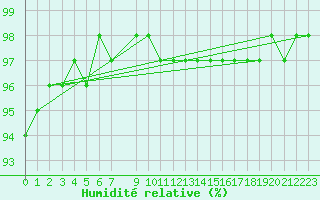 Courbe de l'humidit relative pour Hallhaaxaasen