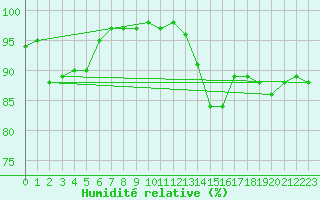 Courbe de l'humidit relative pour Dinard (35)