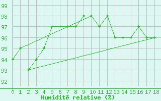 Courbe de l'humidit relative pour Lajamanu