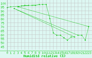 Courbe de l'humidit relative pour Boulc (26)