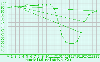 Courbe de l'humidit relative pour Strasbourg (67)