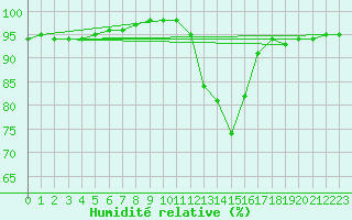 Courbe de l'humidit relative pour Sandillon (45)