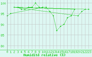 Courbe de l'humidit relative pour Feldberg-Schwarzwald (All)
