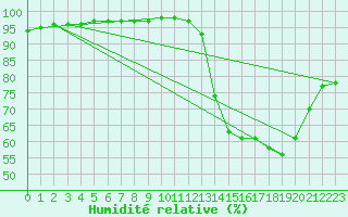Courbe de l'humidit relative pour Variscourt (02)