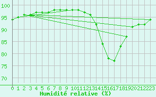 Courbe de l'humidit relative pour Villarzel (Sw)