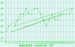 Courbe de l'humidit relative pour Belfort-Dorans (90)