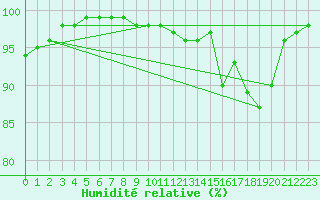 Courbe de l'humidit relative pour Saint-Quentin (02)