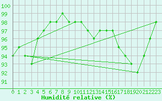 Courbe de l'humidit relative pour Vichy (03)