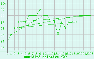 Courbe de l'humidit relative pour Johnstown Castle