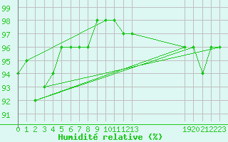 Courbe de l'humidit relative pour Scotts Peak Dam