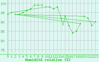 Courbe de l'humidit relative pour Leuchars