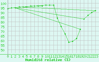 Courbe de l'humidit relative pour Corny-sur-Moselle (57)