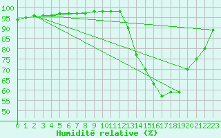 Courbe de l'humidit relative pour Clermont-Ferrand (63)