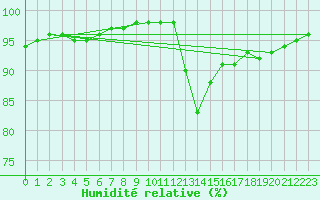 Courbe de l'humidit relative pour Calais / Marck (62)