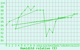 Courbe de l'humidit relative pour Brignogan (29)