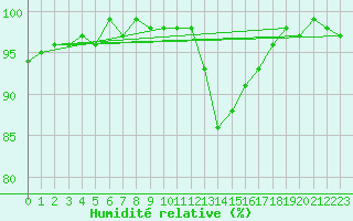 Courbe de l'humidit relative pour Chamonix-Mont-Blanc (74)