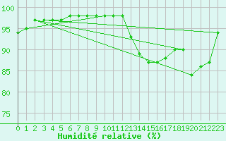 Courbe de l'humidit relative pour Orlans (45)