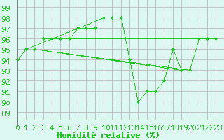 Courbe de l'humidit relative pour Blus (40)