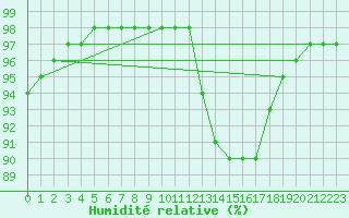 Courbe de l'humidit relative pour Lasne (Be)