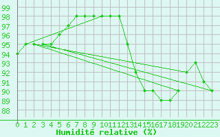 Courbe de l'humidit relative pour Connerr (72)