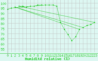 Courbe de l'humidit relative pour Ruffiac (47)