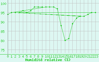 Courbe de l'humidit relative pour Lyon - Bron (69)