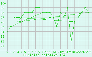 Courbe de l'humidit relative pour Helsinki Harmaja