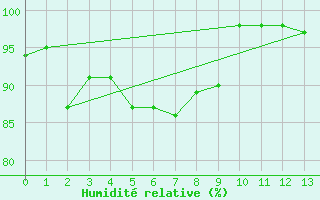 Courbe de l'humidit relative pour Piton-Maido (974)