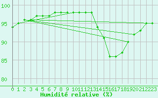 Courbe de l'humidit relative pour Mcon (71)