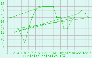 Courbe de l'humidit relative pour Dax (40)