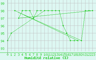 Courbe de l'humidit relative pour Montlimar (26)