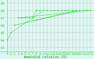 Courbe de l'humidit relative pour Bridel (Lu)