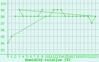 Courbe de l'humidit relative pour Brocken