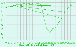 Courbe de l'humidit relative pour Braganca