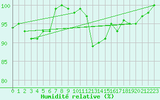 Courbe de l'humidit relative pour Lons-le-Saunier (39)